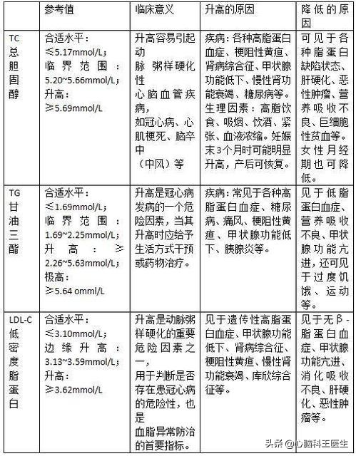 甘油三酯多高需警惕胰腺炎,甘油三酯降到正常值胰腺会好吗