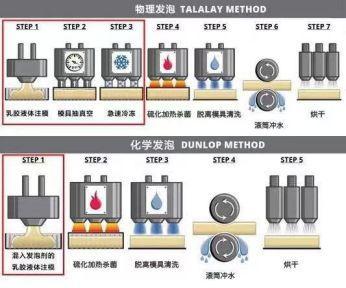 真正的泰国乳胶枕乳胶含量,泰国的乳胶枕头一般是哪里生产的