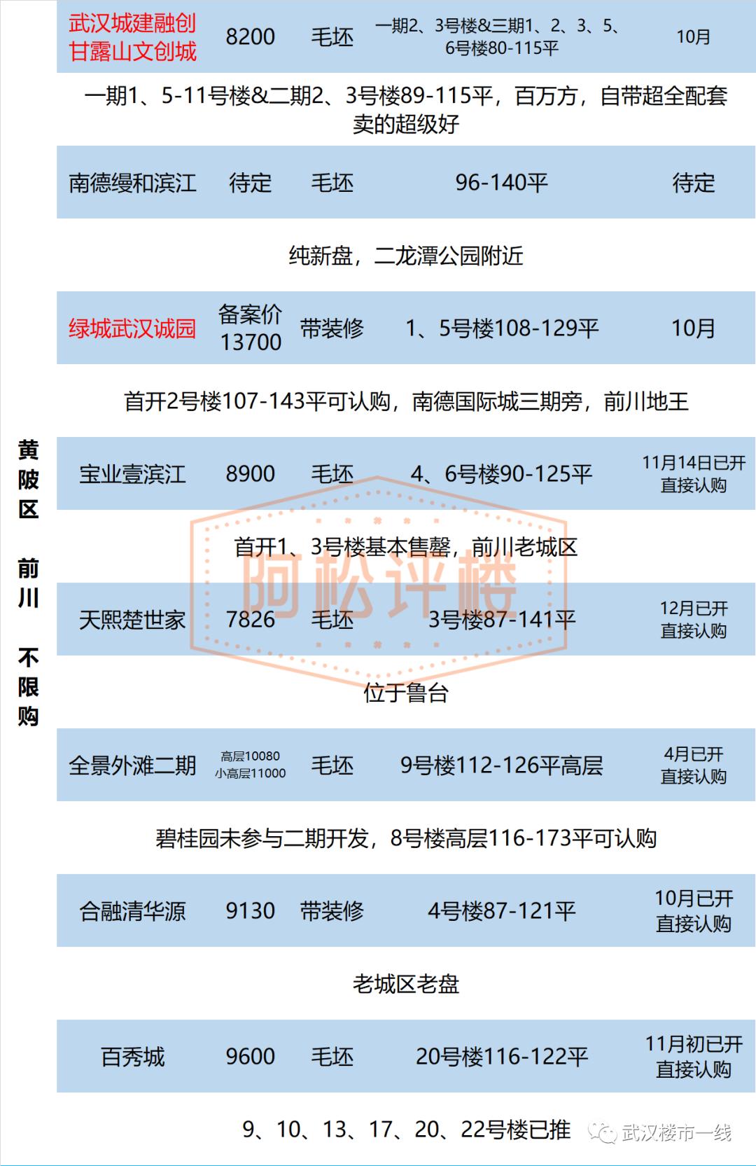 大汉口销冠别墅,大汉口低密改善准现房