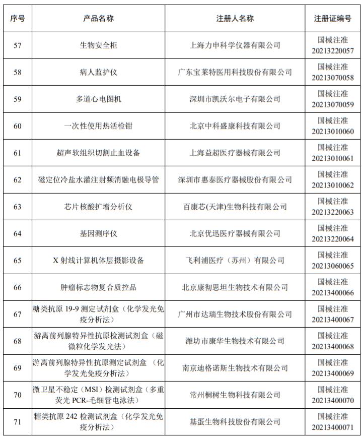 国家药监局批准330个医疗器械：美敦力、乐普、罗氏...