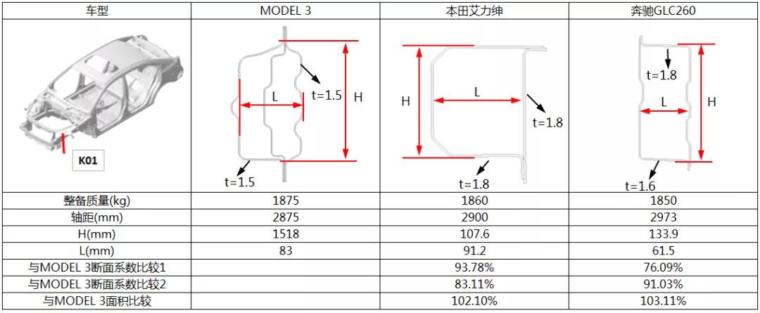 特斯拉model3侧面碰撞测试,新款特斯拉model3碰撞安全提升