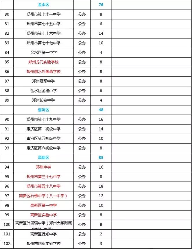 郑州146所公办初中，哪些公办初中值得放弃民办
