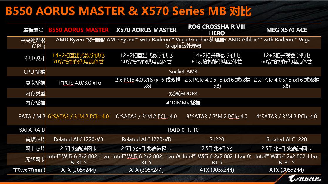 技嘉b550maoruspro-p小雕加强版,技嘉b550visiond-p