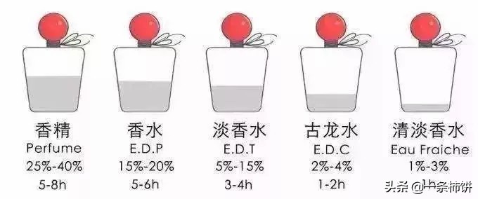 芬芳木质香调味香水,芬芳香水配方
