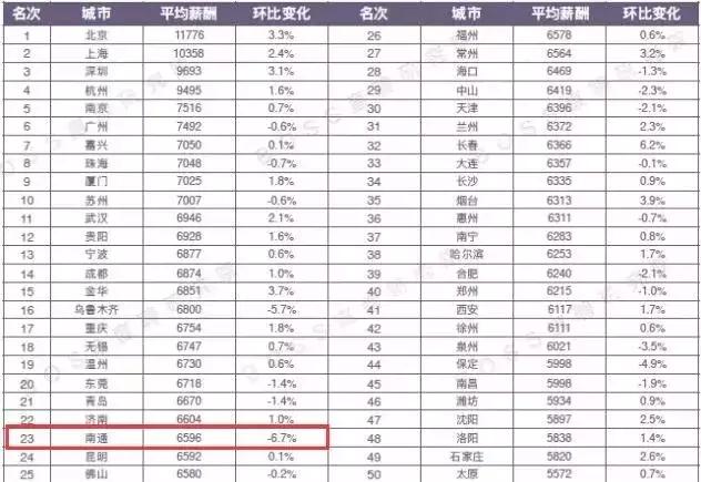 南通市2020年的平均工资,南通市2023年平均工资