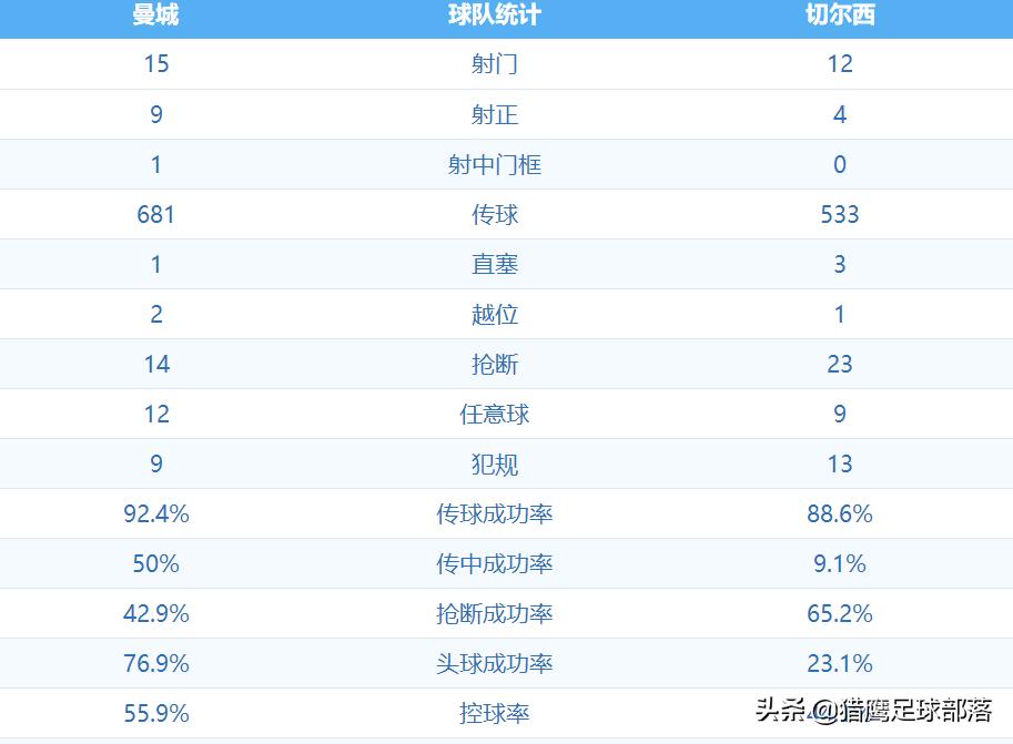 曼城6-0切尔西赛后评分：蓝月亮2将满分，蓝军8人不及格
