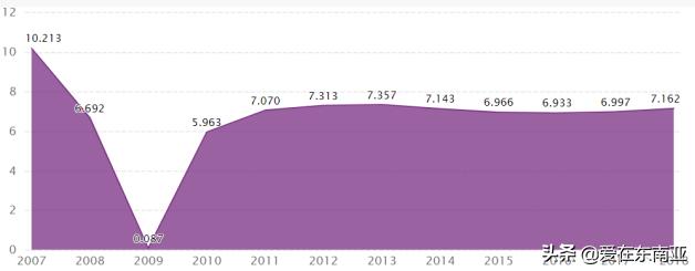 各国人口与经济增长率,东南亚东亚经济对比