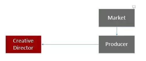 一个游戏是如何开发出来的,新游戏开发流程