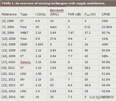 5g时代射频功率放大器,5g时代设备