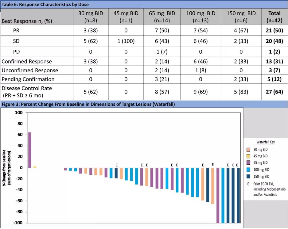 武田、迪哲、再鼎、杨森「同台竞技」，EGFRexon20*制剂抑**哪家强