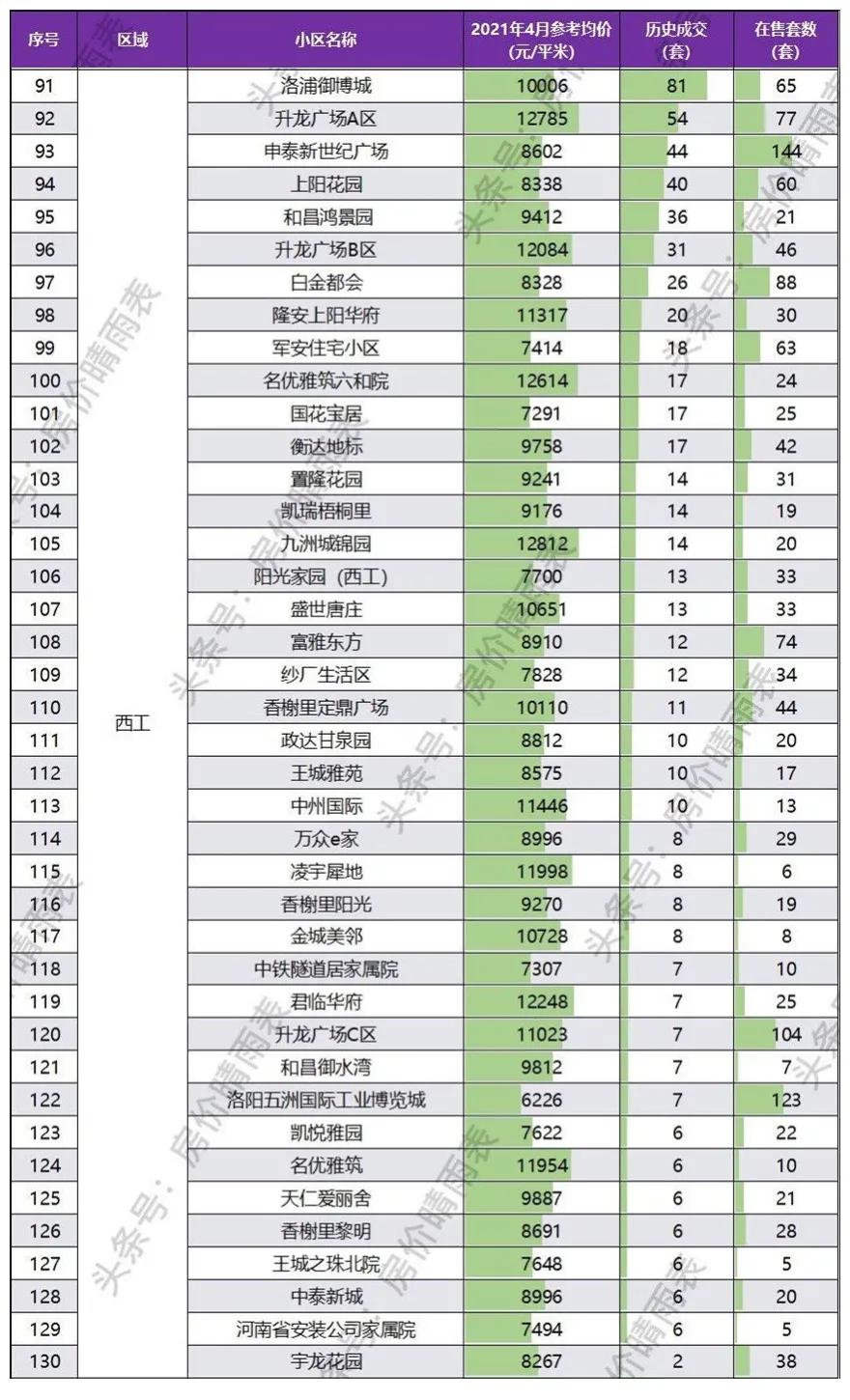 洛阳各小区房价一览表,洛阳10大小区房价上涨