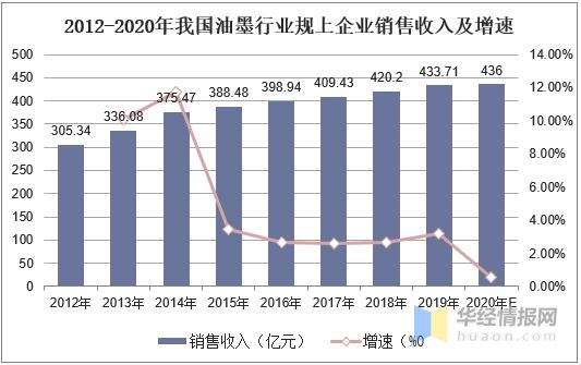 2020年中国油墨行业市场现状,UV油墨优势明显,前景广阔
