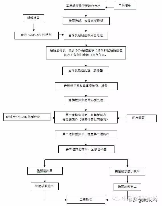 外墙岩棉保温包工包料施工价格,岩棉外墙保温施工程序