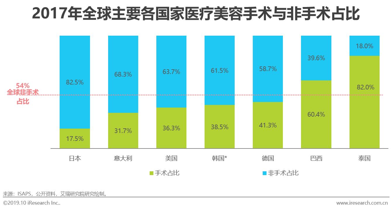 2019年医美行业趋势报告,23年医美行业分析