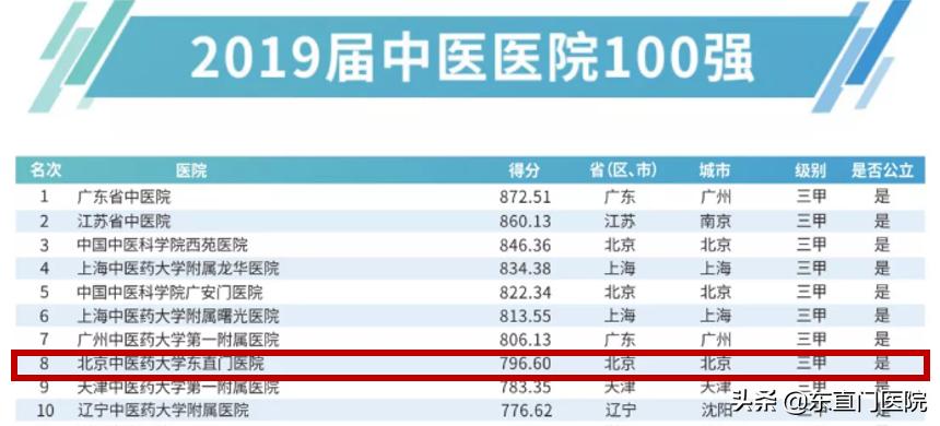 2019届顶级医院100强榜单,2022顶级医院100强排行榜