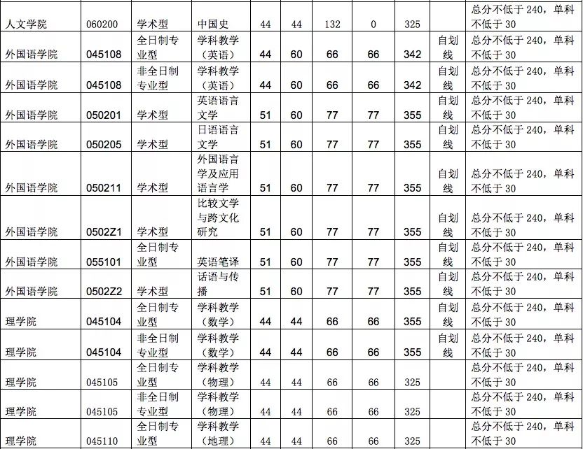 杭州师范大学2022考研复试分数线,杭州师范研究生2019年复试分数线
