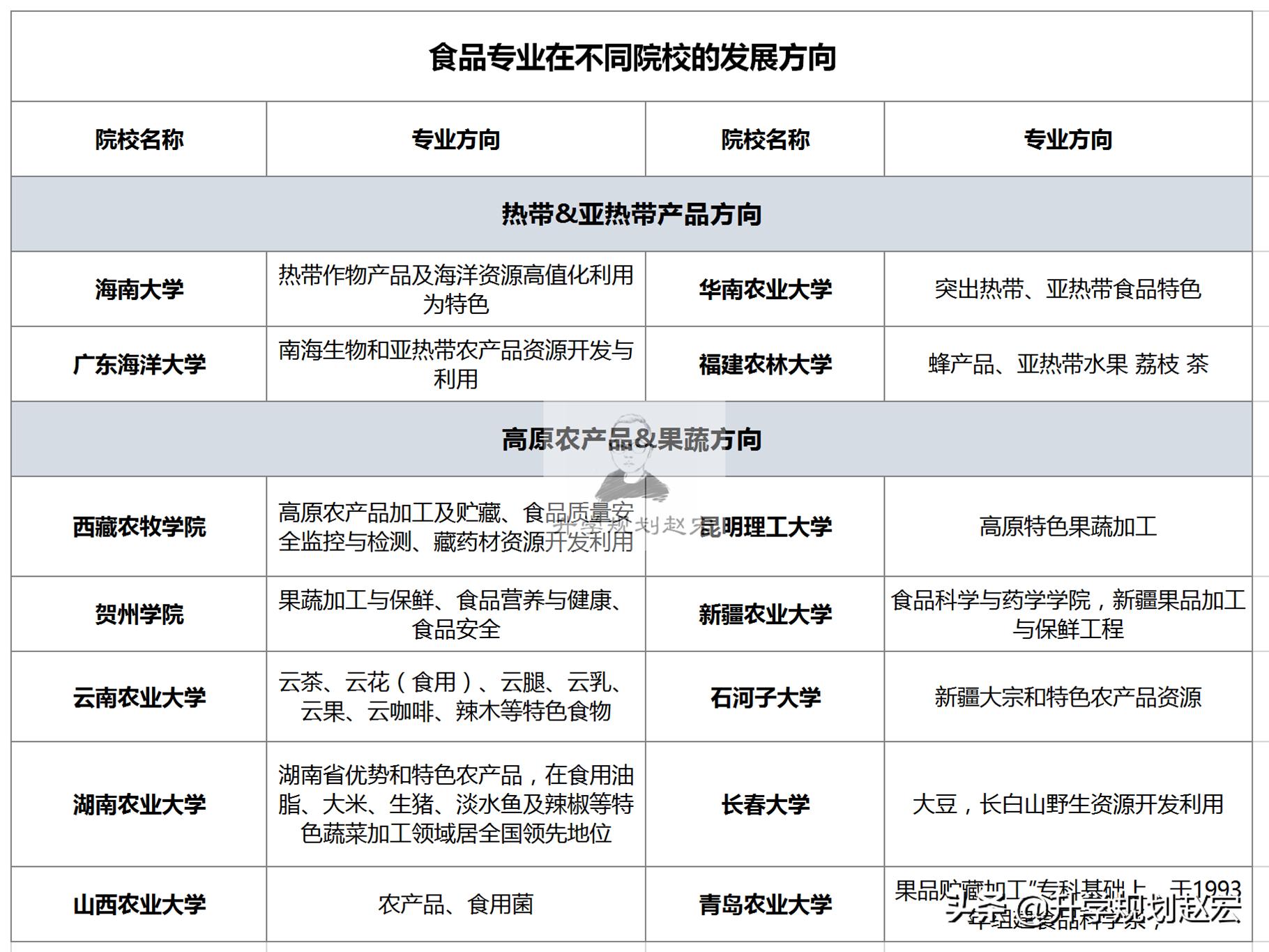 同样是食品专业，方向却大不同，南京财经是粮油，河南农大是*草烟**