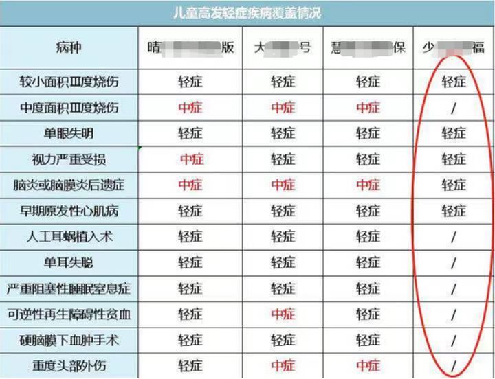 真的不要随便买保险随时会被坑,不要再乱买三种保险