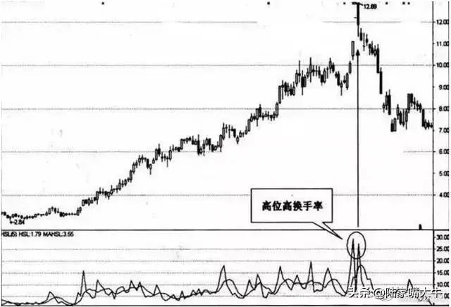 换手率选股的方法和技巧图解,按市值选股