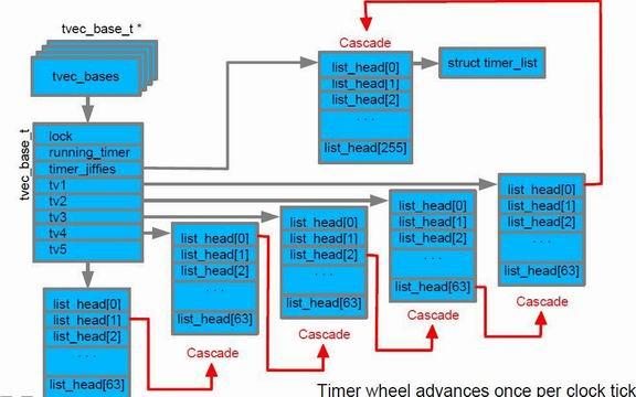 linux定时器编程,linux高性能服务器编程视频教程