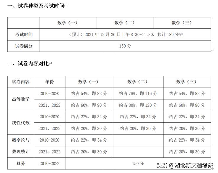 2022考研大纲变化详细对比!含政英数公共课、部分统考专业课