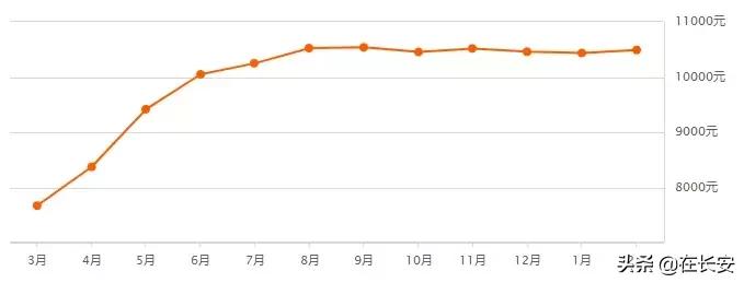 西安高陵嘉园蓝湖九郡2021年房价,西安2021金辉世界城房价128平米