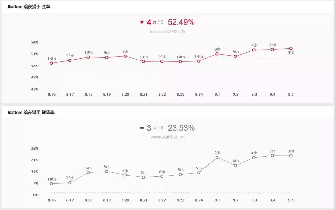 暗夜猎手薇恩细节操作秀翻全场,暗夜猎手薇恩适合什么辅助