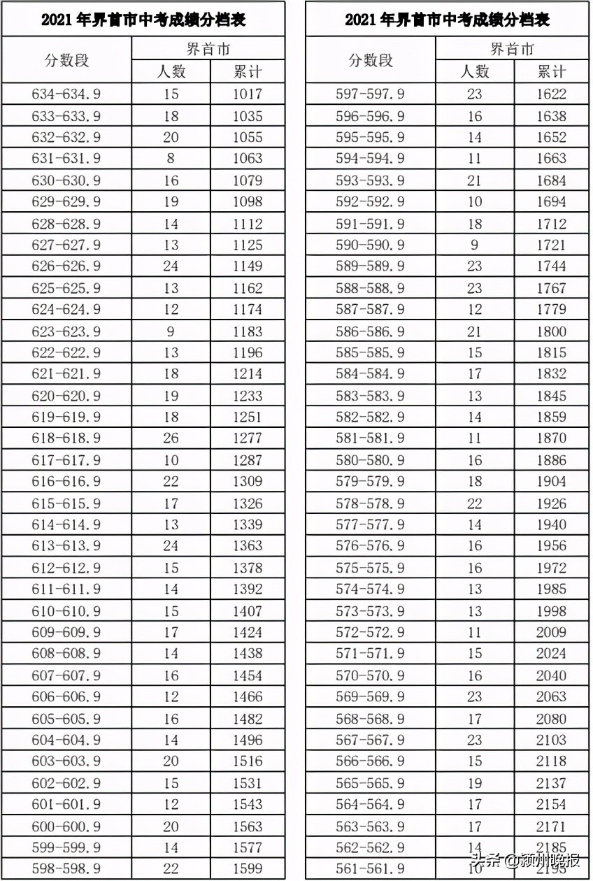 阜阳市中考成绩排名查询,阜阳市颍州区中考成绩分档表