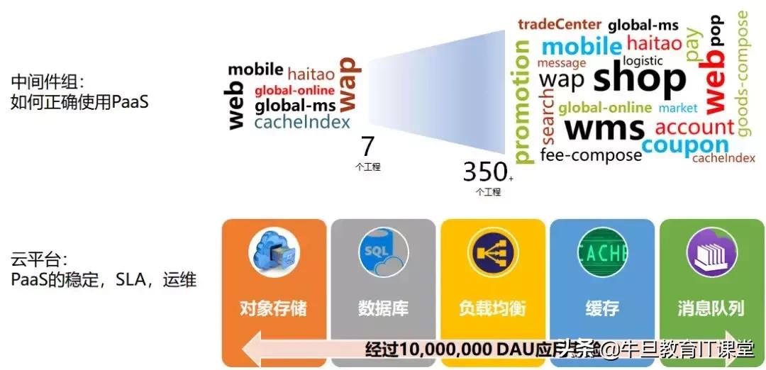 微服务：致传统企业朋友——不够痛就别微服务，有坑（重量级）！