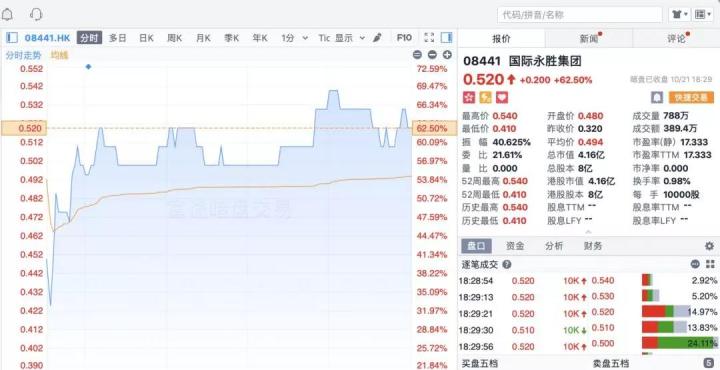 港股打新暗盘交易怎么操作,港股打新暗盘卖好还是首日卖好