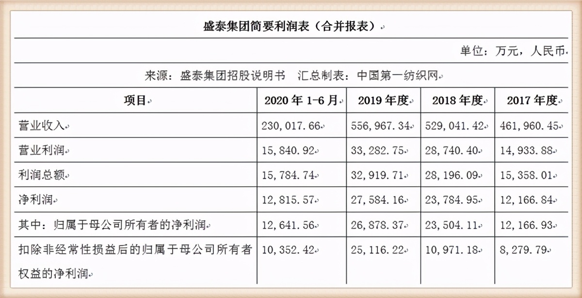 雅戈尔2020年对外投资,雅戈尔投资