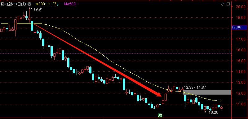 30日线短线精准买入法,均线捕捉牛股的方法
