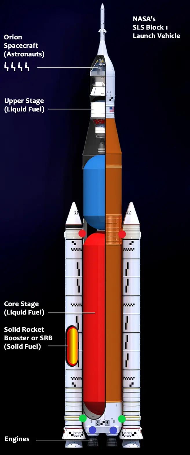 sls火箭构造图,sls火箭结构分析