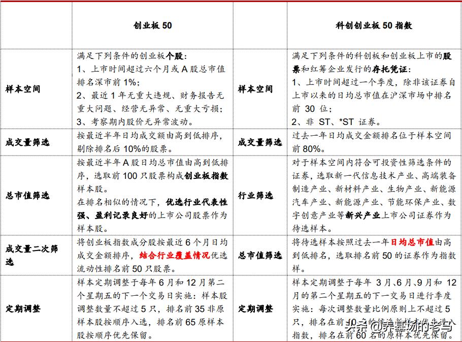 科创50和双创50到底哪个更有潜力,双创50和科创50可以长期持有吗