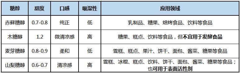 代糖有热量低、血糖反应平缓等好处，能完全取代白砂糖吗？