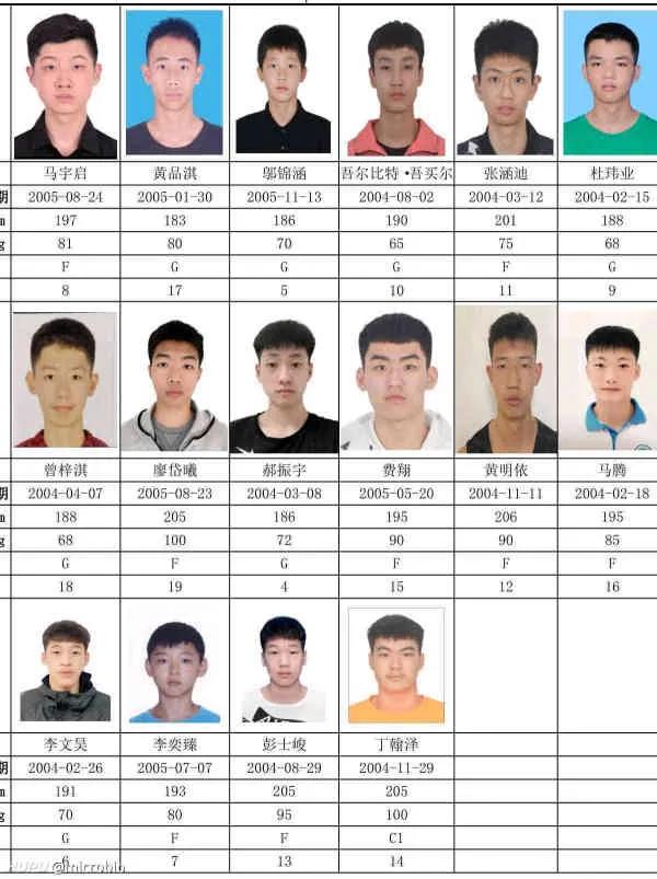 广东宏远新赛季最新名单12人,广东宏远青训好苗子