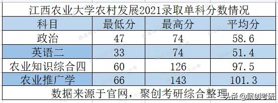 聚创考研择校分析｜江西农业大学农村发展好考吗？值得报考吗？