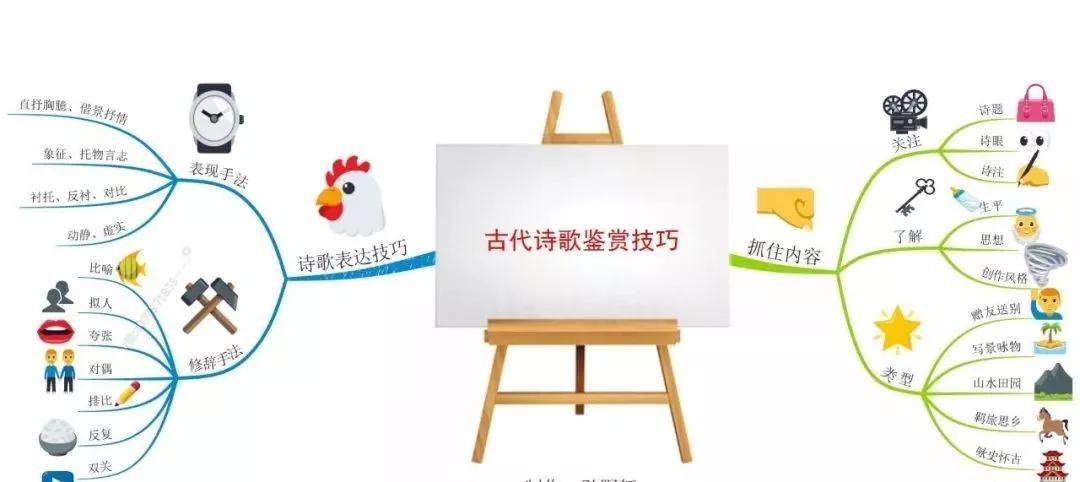 高三诗歌鉴赏七大题材思维导图,诗歌鉴赏之比较鉴赏思维导图