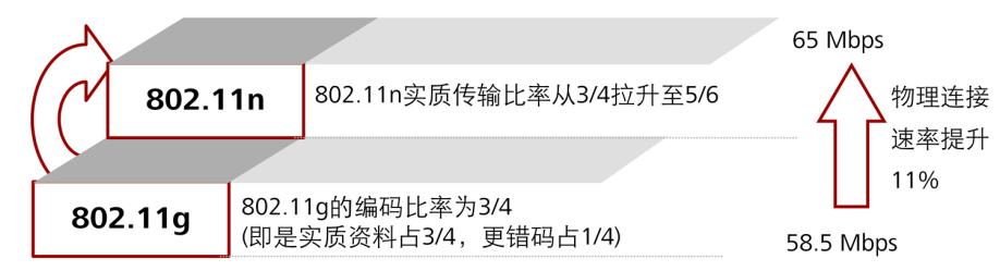 802协议是什么意思,无线协议802.11bgn是什么意思