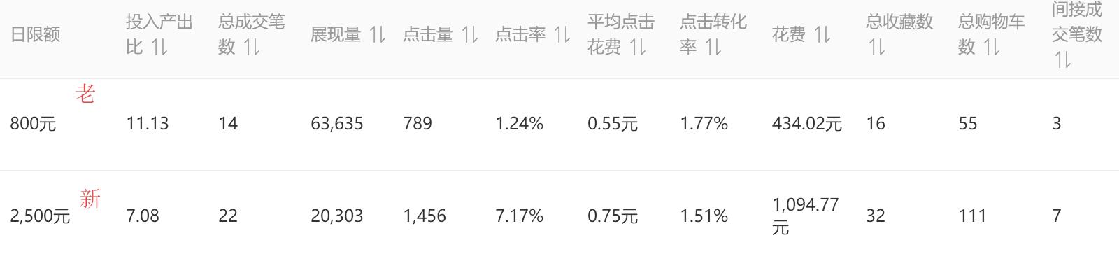直通车关键词出价一般在几点调整,直通车关键词如何出价和调价