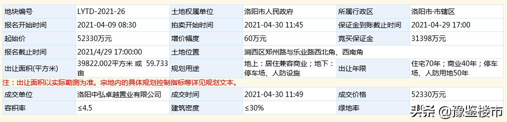 洛阳恒大土地成交结果,洛阳最新土拍成交