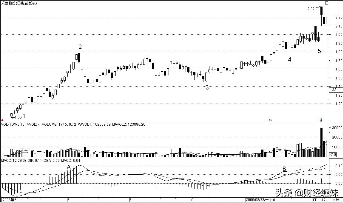 图解缠论,图解缠中说禅