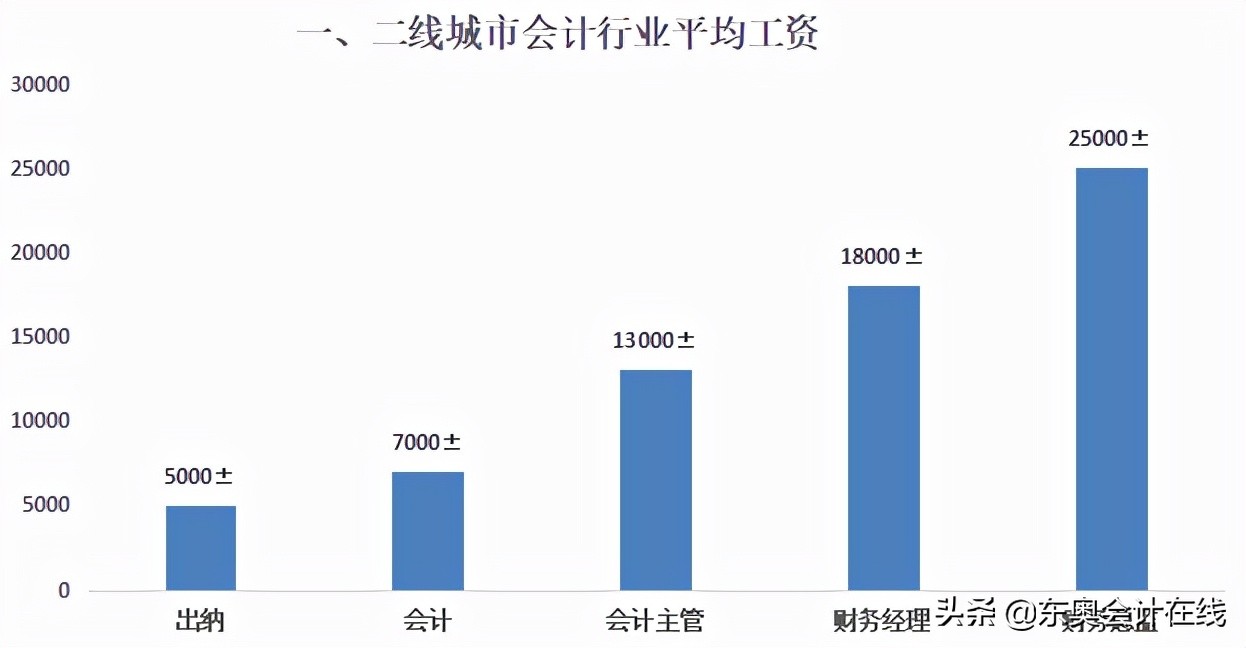 考了初级会计能领多少钱,有初级会计证可以找什么工作