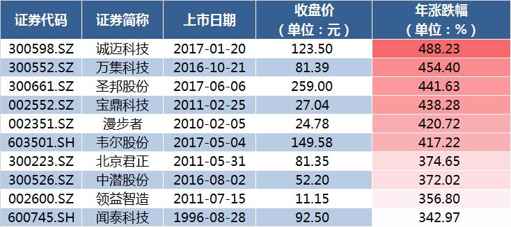 2020年的十大牛股图文,2019年十大牛股第一财经