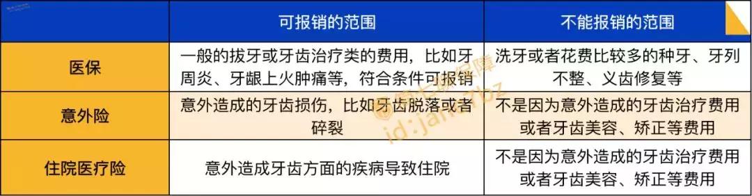 整牙要买什么保险,哪个保险可以报销看牙的费用