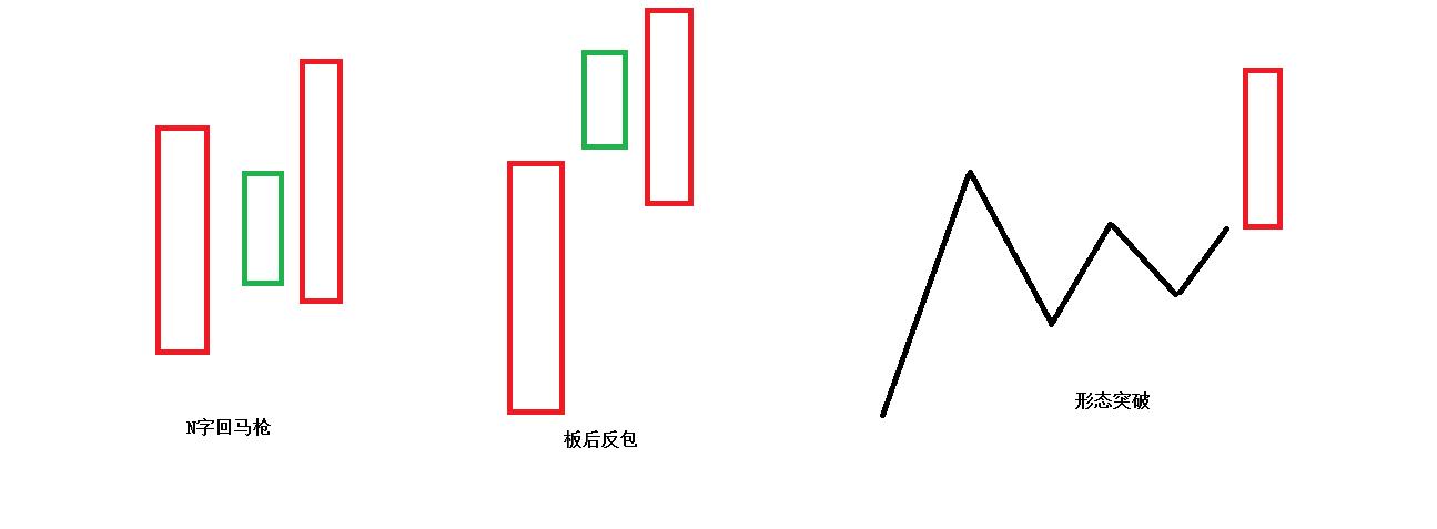 交易的最佳介入点无非就是三种