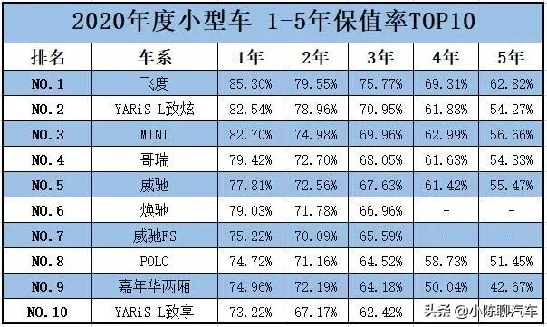 本田crv与本田飞度哪个保值率高,广汽本田飞度保值神车究竟有多牛
