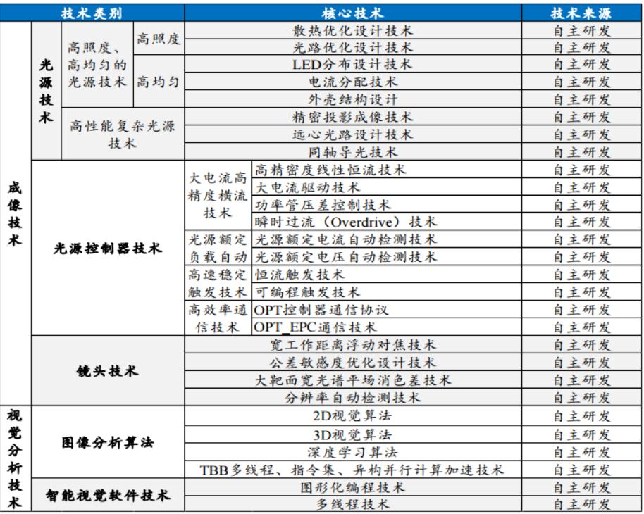 奥普特机器视觉,奥普特机器视觉怎么样