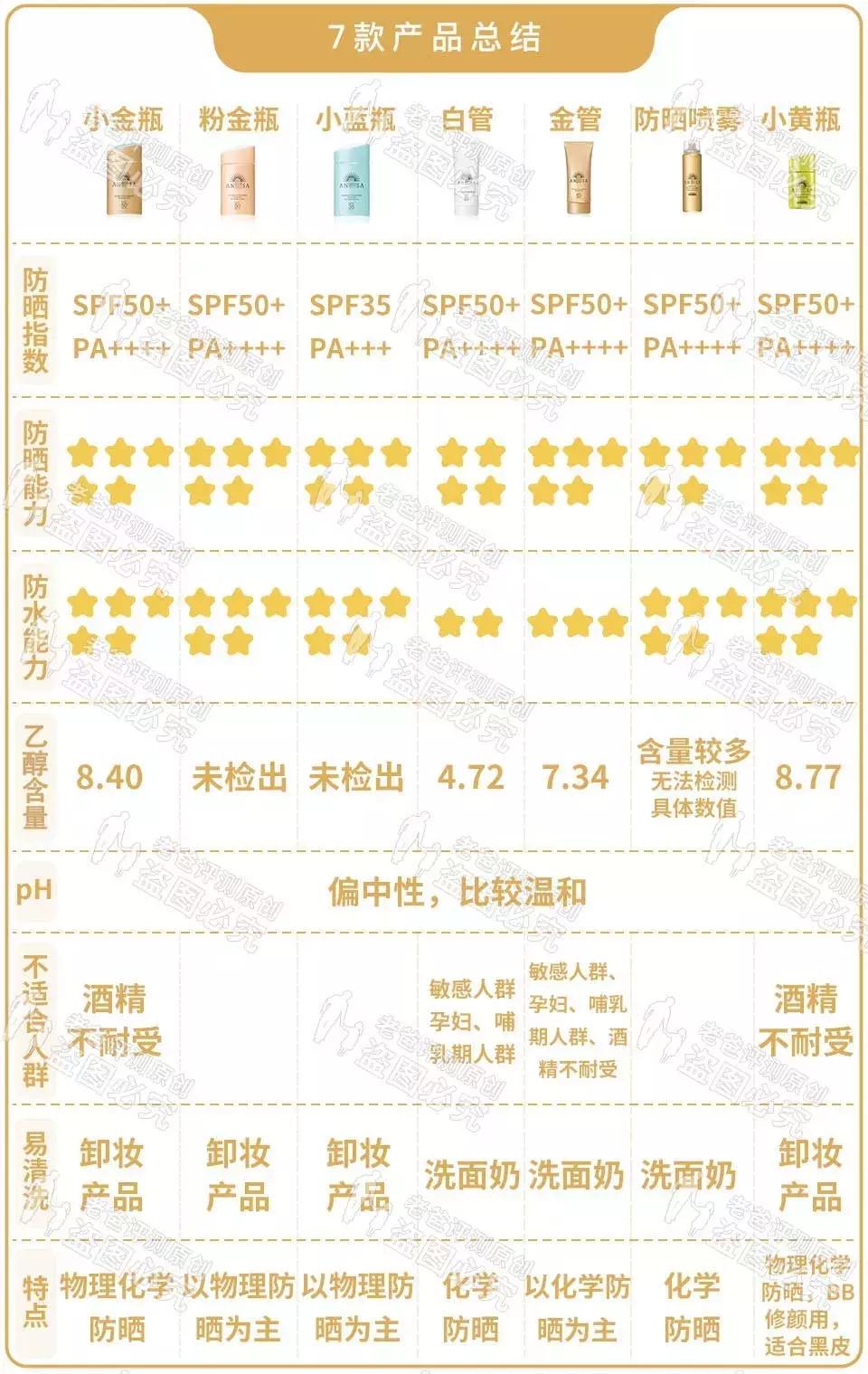 安耐晒儿童防晒霜金粉,安耐晒防晒霜官方旗舰店金粉瓶