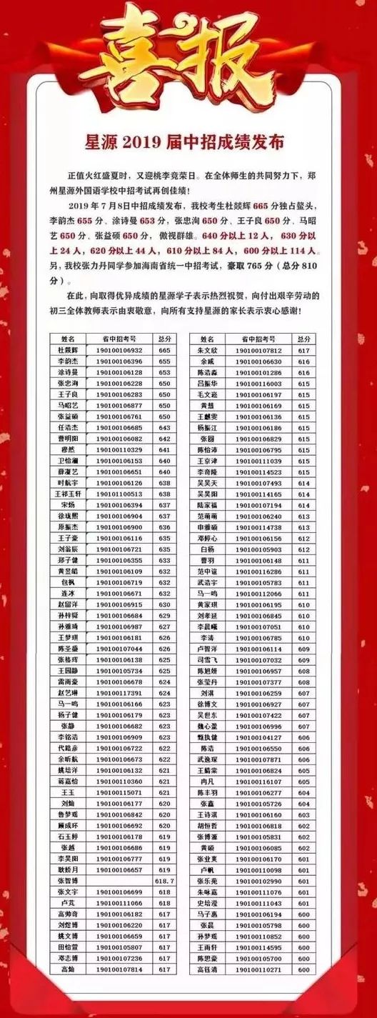 郑州47中初中部2019中考成绩,2020年郑州中考录取分数线是多少